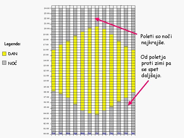Legenda: DAN NOČ Poleti so noči najkrajše. Od poletja proti zimi pa se spet