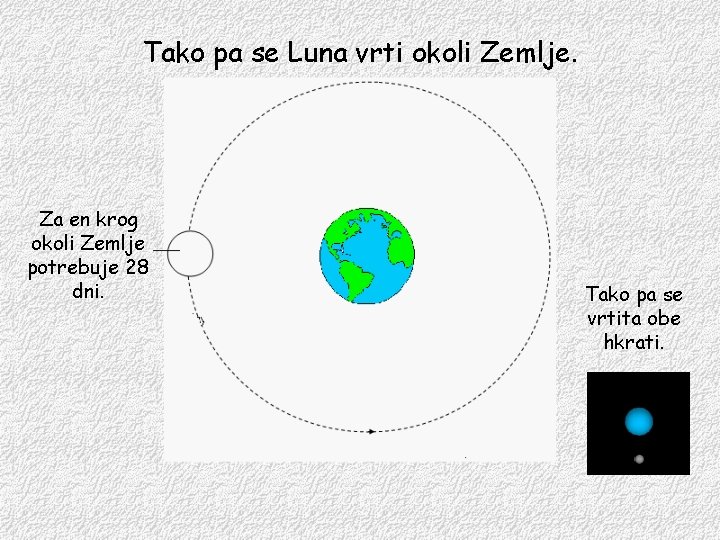 Tako pa se Luna vrti okoli Zemlje. Za en krog okoli Zemlje potrebuje 28