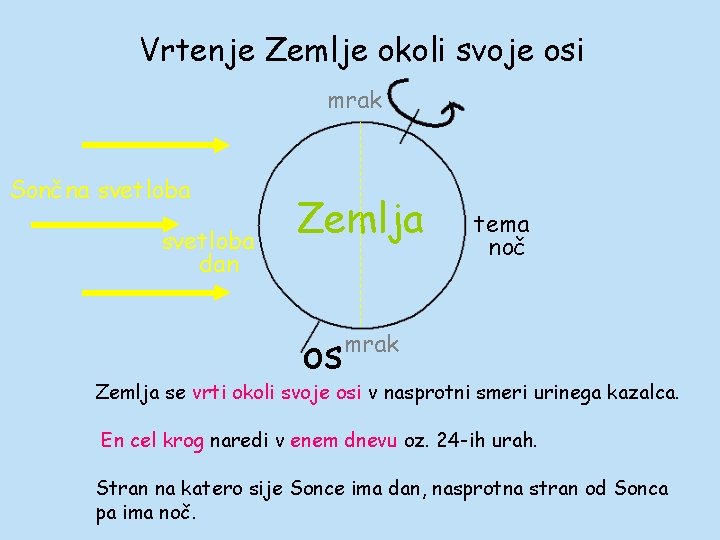 Vrtenje Zemlje okoli svoje osi mrak Sončna svetloba dan Zemlja os tema noč mrak