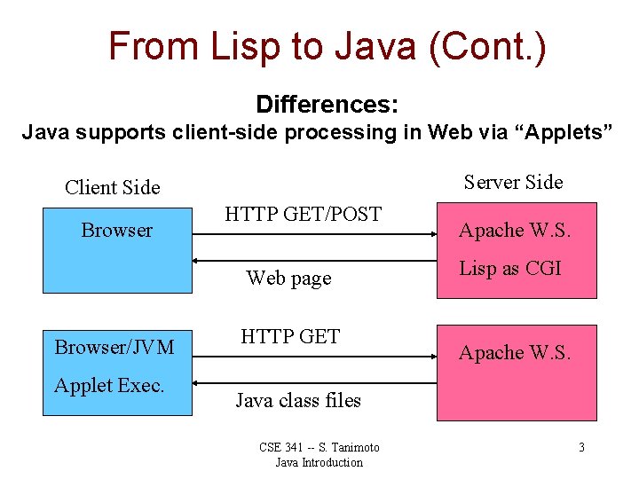 From Lisp to Java (Cont. ) Differences: Java supports client-side processing in Web via