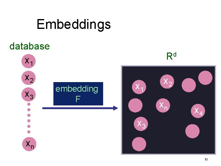 Embeddings database x 1 x 2 x 3 Rd embedding F x 1 x