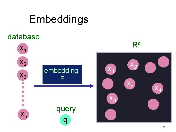 Embeddings database x 1 x 2 x 3 Rd embedding F x 1 x