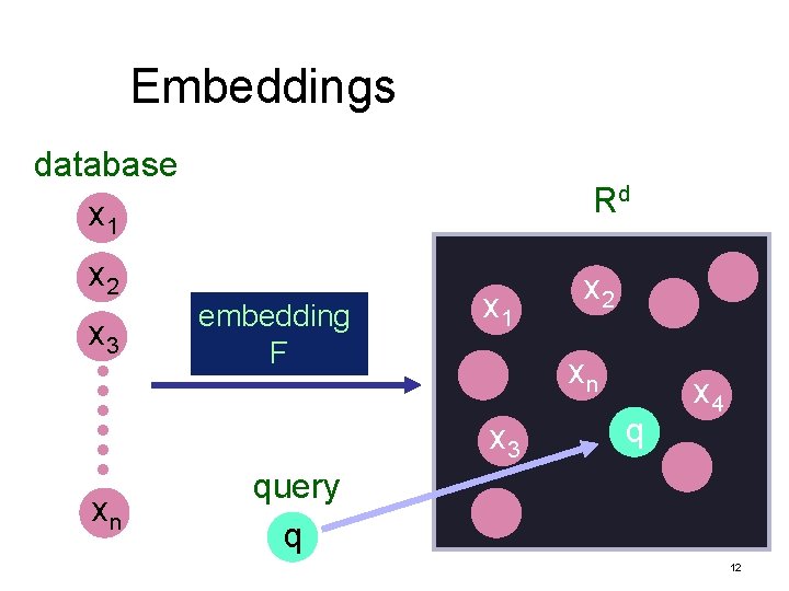 Embeddings database x 1 x 2 x 3 Rd embedding F x 1 xn