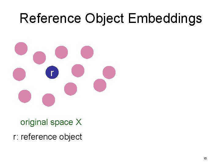 Reference Object Embeddings r original space X r: reference object 15 