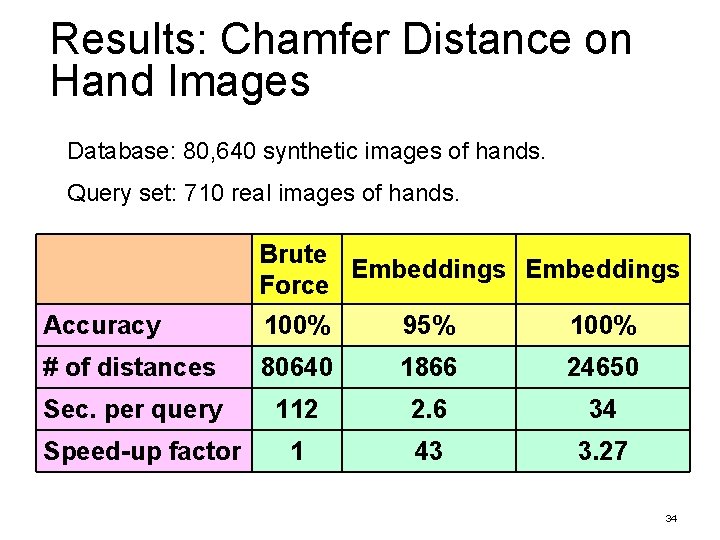 Results: Chamfer Distance on Hand Images Database: 80, 640 synthetic images of hands. Query