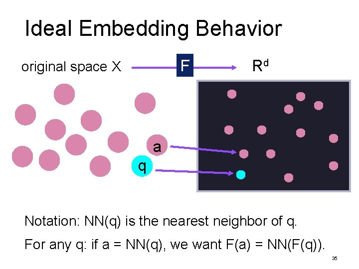 Ideal Embedding Behavior F original space X Rd a q Notation: NN(q) is the