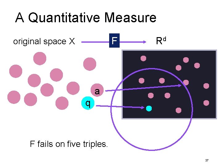 A Quantitative Measure F original space X Rd a q F fails on five