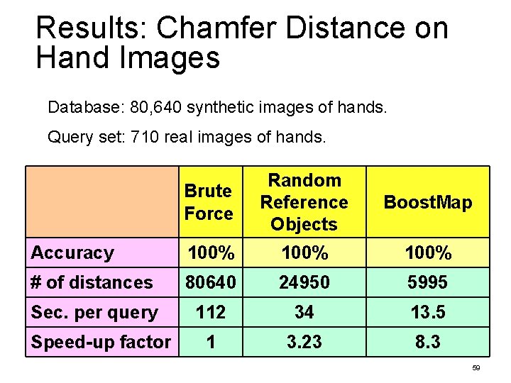 Results: Chamfer Distance on Hand Images Database: 80, 640 synthetic images of hands. Query