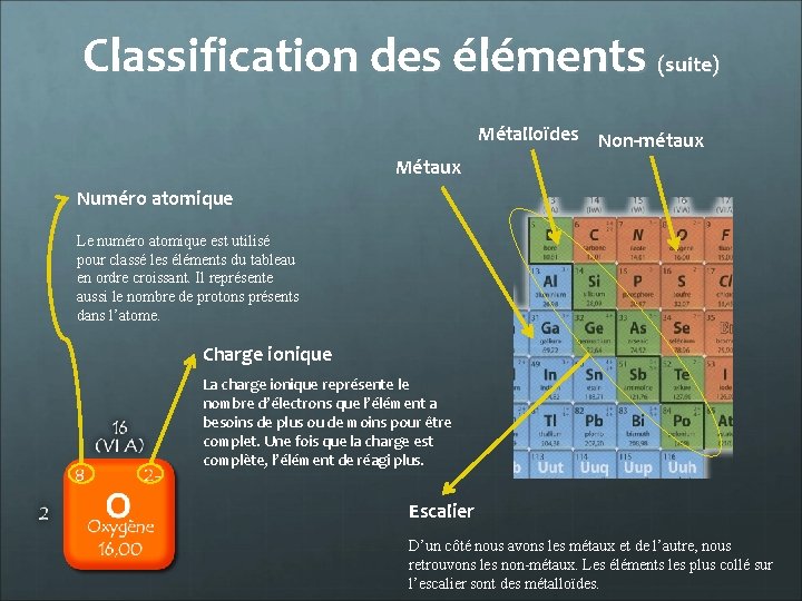 Classification des éléments (suite) Métalloïdes Non-métaux Métaux Numéro atomique Le numéro atomique est utilisé