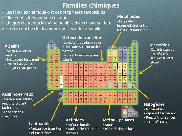 Familles chimiques • Les familles chimique ont des propriétés semblables • Elles sont situés Familles chimiques • Les familles chimique ont des propriétés semblables • Elles sont situés