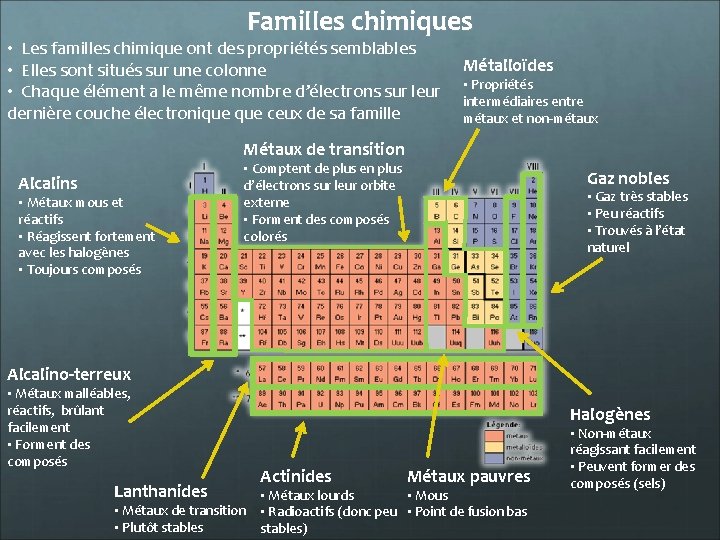 Familles chimiques • Les familles chimique ont des propriétés semblables • Elles sont situés