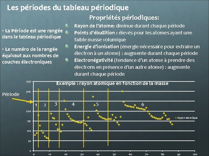 Les périodes du tableau périodique Propriétés périodiques: Rayon de l’atome: diminue durant chaque période