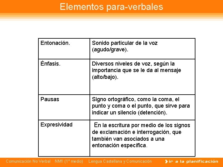 Elementos para-verbales Entonación. Sonido particular de la voz (agudo/grave). Énfasis. Diversos niveles de voz,