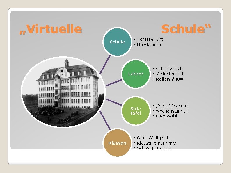 „Virtuelle Schule“ Schule • Adresse, Ort • Direktor. In Lehrer Std. tafel Klassen •