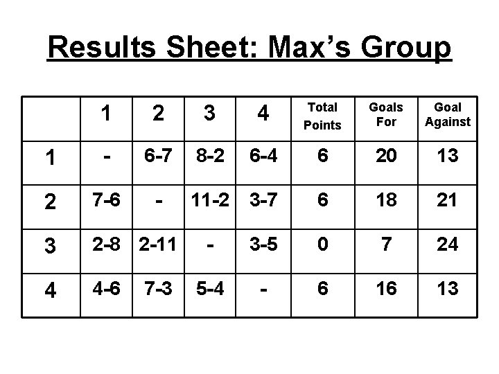 Results Sheet: Max’s Group 1 2 3 4 Total Points Goals For Goal Against