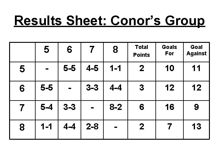 Results Sheet: Conor’s Group 5 6 7 8 Total Points Goals For Goal Against