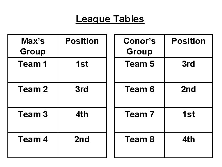 League Tables Max’s Group Team 1 Position 1 st Conor’s Group Team 5 Team