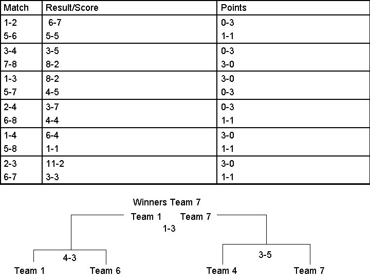 Match Result/Score Points 1 -2 5 -6 6 -7 5 -5 0 -3 1