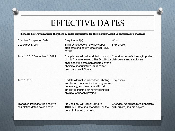 EFFECTIVE DATES The table below summarizes the phase-in dates required under the revised Hazard