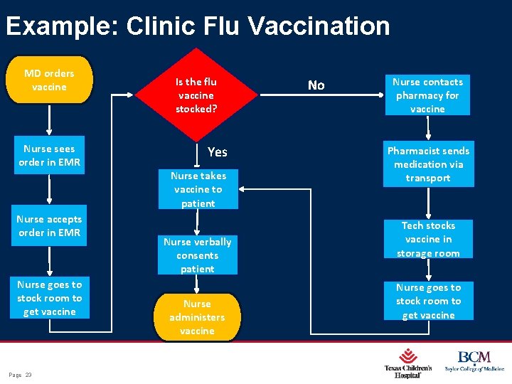 Example: Clinic Flu Vaccination MD orders vaccine Nurse sees order in EMR Nurse accepts
