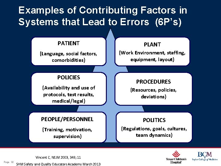 Examples of Contributing Factors in Systems that Lead to Errors (6 P’s) PATIENT PLANT