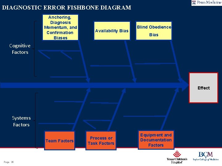 DIAGNOSTIC ERROR FISHBONE DIAGRAM Anchoring, Diagnosis Momentum, and Confirmation Biases Availability Bias Blind Obedience