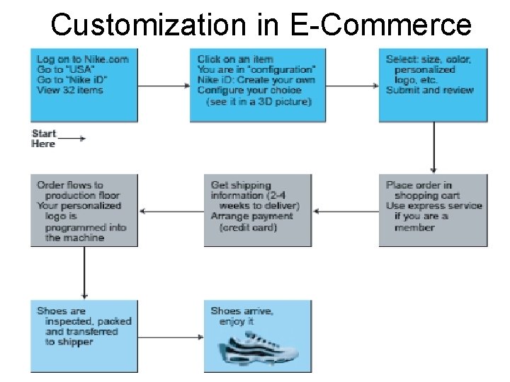 Customization in E-Commerce 