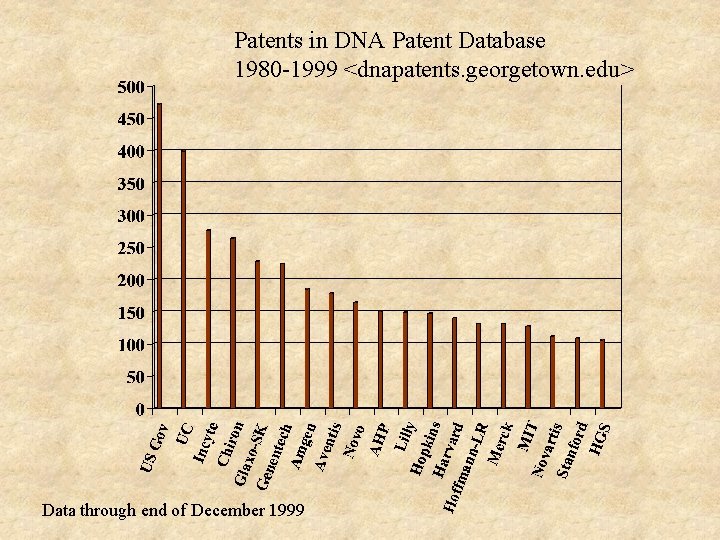 Patents in DNA Patent Database 1980 -1999 <dnapatents. georgetown. edu> Data through end of