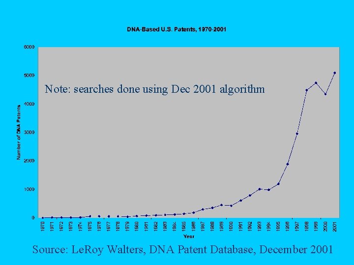 Note: searches done using Dec 2001 algorithm Source: Le. Roy Walters, DNA Patent Database,