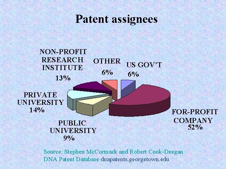 Patent assignees NON-PROFIT RESEARCH OTHER US GOV’T INSTITUTE 6% 6% 13% PRIVATE UNIVERSITY 14%