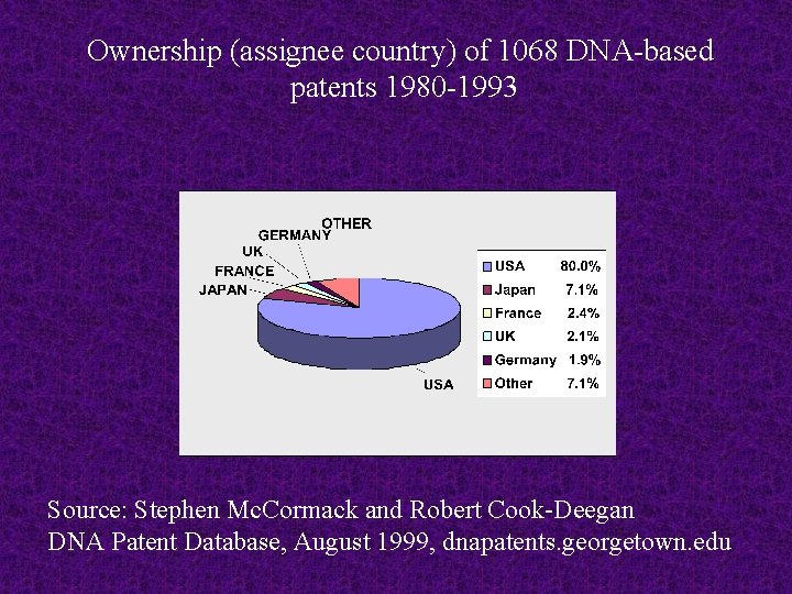 Ownership (assignee country) of 1068 DNA-based patents 1980 -1993 Source: Stephen Mc. Cormack and