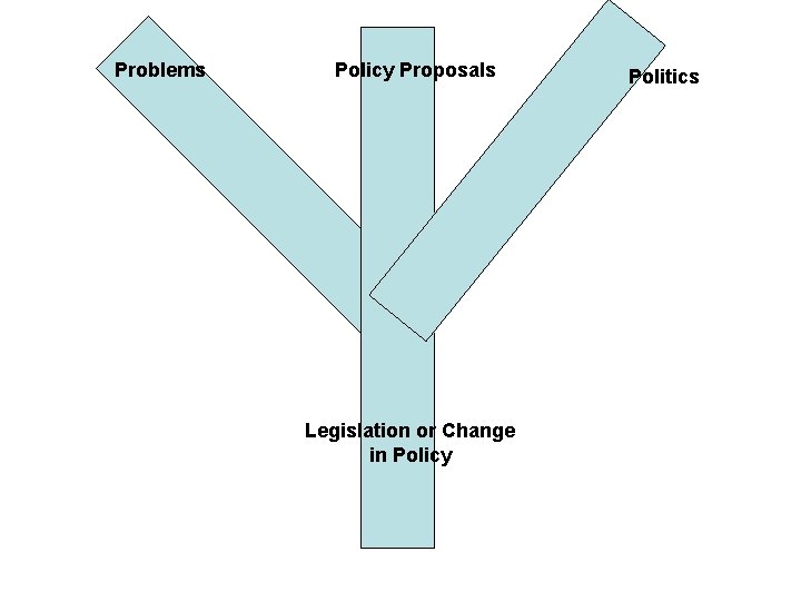 Problems Policy Proposals Legislation or Change in Policy Politics 