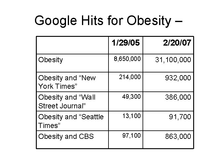 Google Hits for Obesity – Obesity and “New York Times” Obesity and “Wall Street