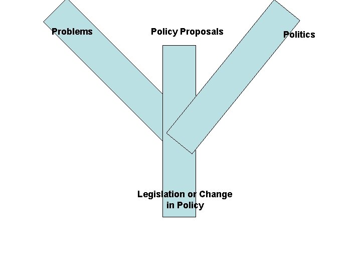 Problems Policy Proposals Legislation or Change in Policy Politics 