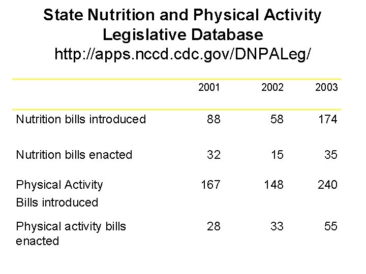 State Nutrition and Physical Activity Legislative Database http: //apps. nccd. cdc. gov/DNPALeg/ 2001 2002