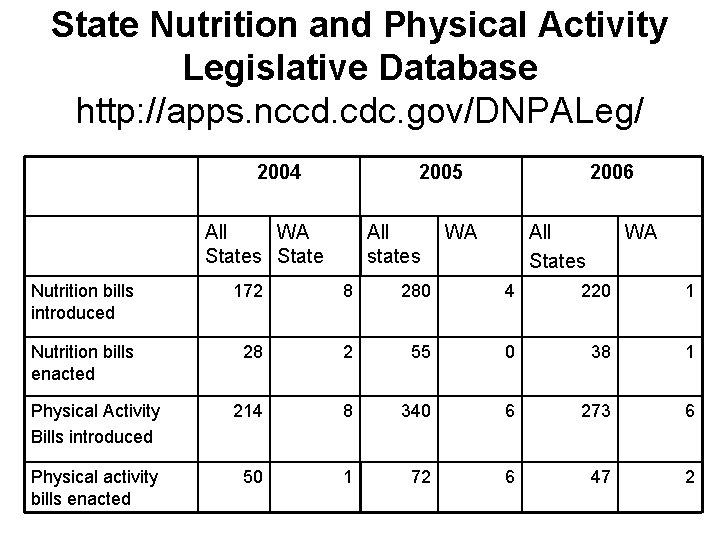 State Nutrition and Physical Activity Legislative Database http: //apps. nccd. cdc. gov/DNPALeg/ 2004 2005