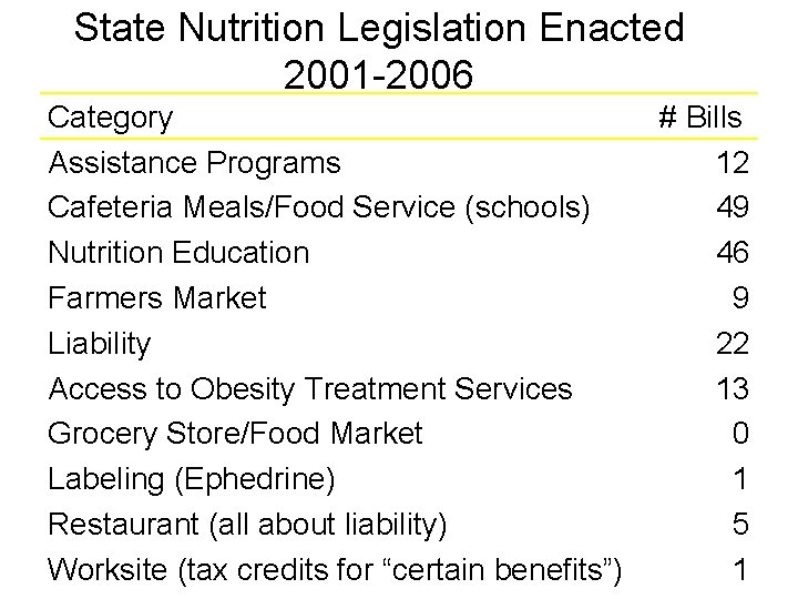 State Nutrition Legislation Enacted 2001 -2006 Category Assistance Programs Cafeteria Meals/Food Service (schools) Nutrition