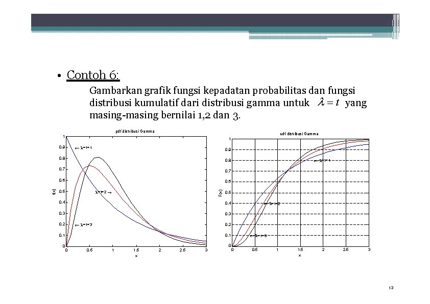  • Contoh 6: Gambarkan grafik fungsi kepadatan probabilitas dan fungsi distribusi kumulatif dari