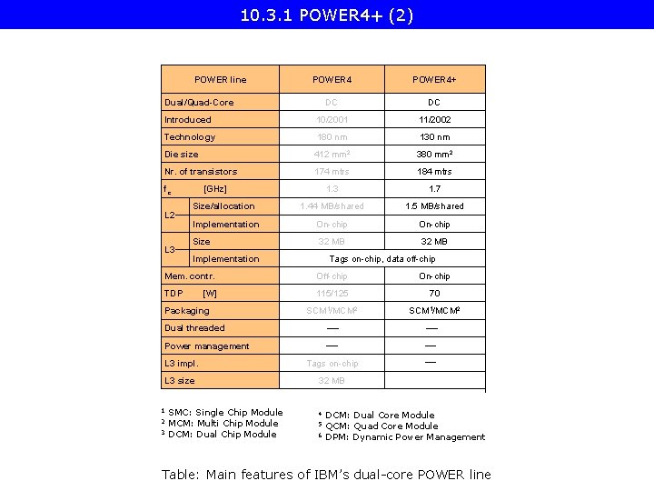 10. 3. 1 POWER 4+ (2) POWER line POWER 4+ DC DC Introduced 10/2001
