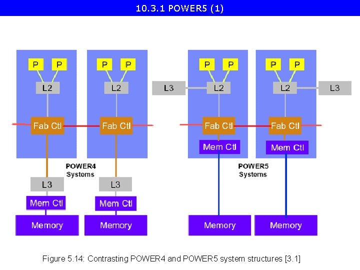 10. 3. 1 POWER 5 (1) Figure 5. 14: Contrasting POWER 4 and POWER