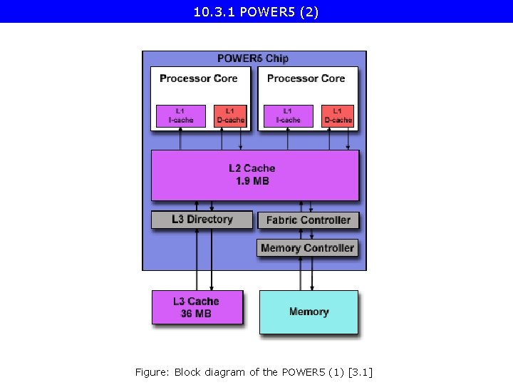 10. 3. 1 POWER 5 (2) Figure: Block diagram of the POWER 5 (1)