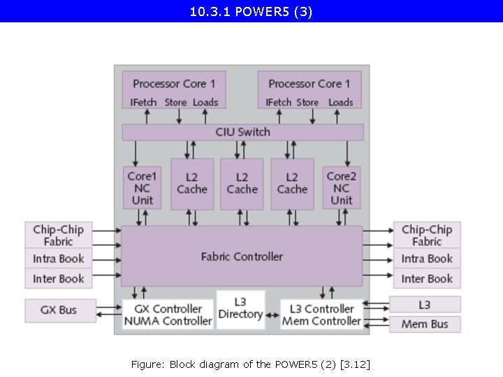 10. 3. 1 POWER 5 (3) Figure: Block diagram of the POWER 5 (2)