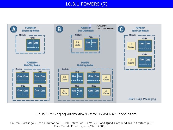 10. 3. 1 POWER 5 (7) POWER 5+ Dual-Core Module Figure: Packaging alternatives of