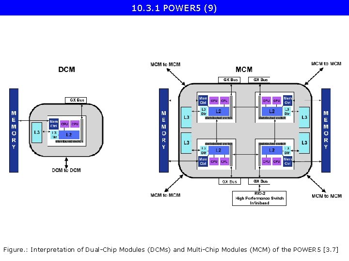 10. 3. 1 POWER 5 (9) Figure. : Interpretation of Dual-Chip Modules (DCMs) and