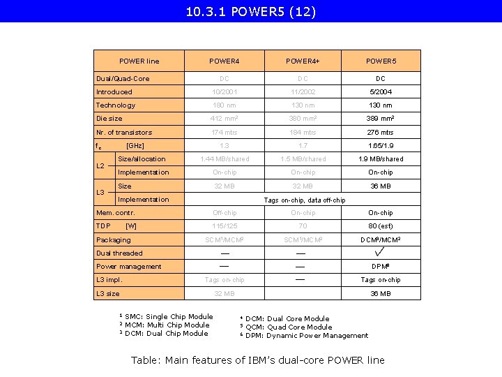 10. 3. 1 POWER 5 (12) POWER line POWER 4+ POWER 5 DC DC