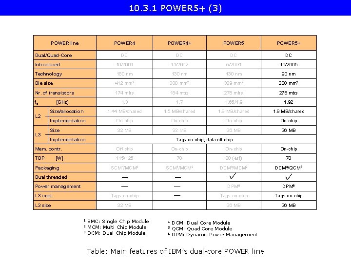 10. 3. 1 POWER 5+ (3) POWER line POWER 4+ POWER 5+ DC DC
