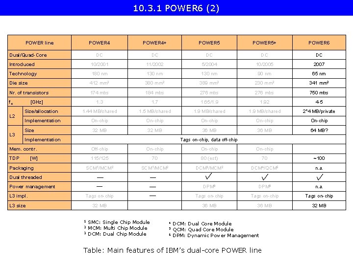 10. 3. 1 POWER 6 (2) POWER line POWER 4+ POWER 5+ POWER 6