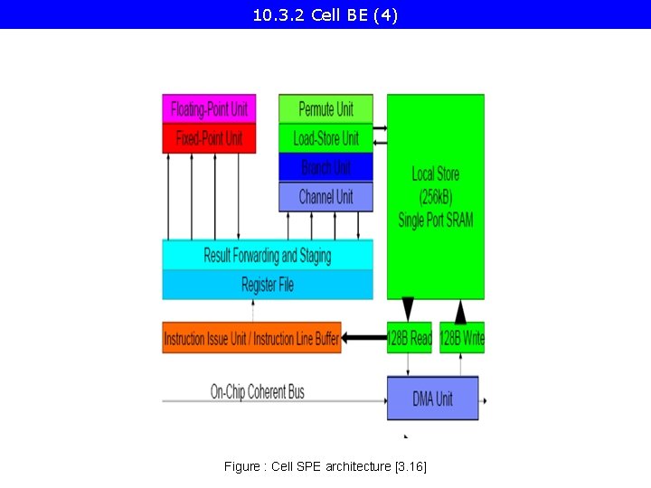 10. 3. 2 Cell BE (4) Figure : Cell SPE architecture [3. 16] 