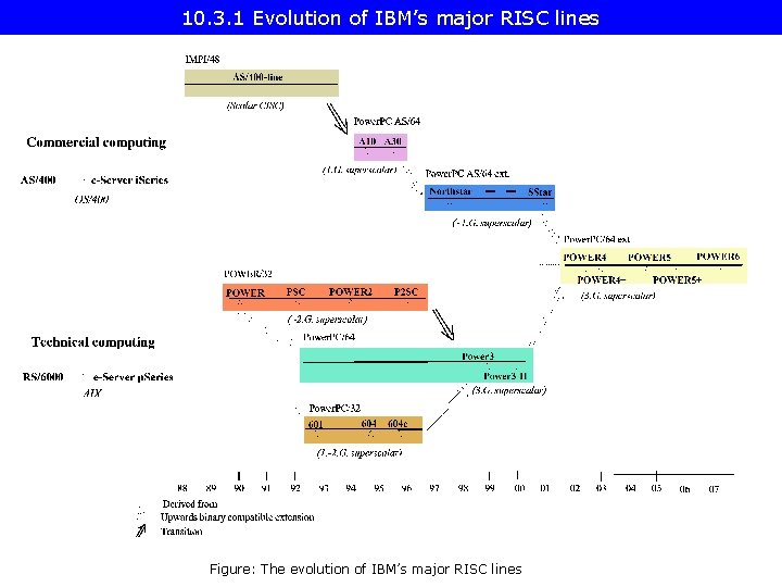 10. 3. 1 Evolution of IBM’s major RISC lines Figure: The evolution of IBM’s