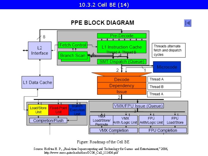 10. 3. 2 Cell BE (14) Figure: Roadmap of the Cell BE Source: Hofstee